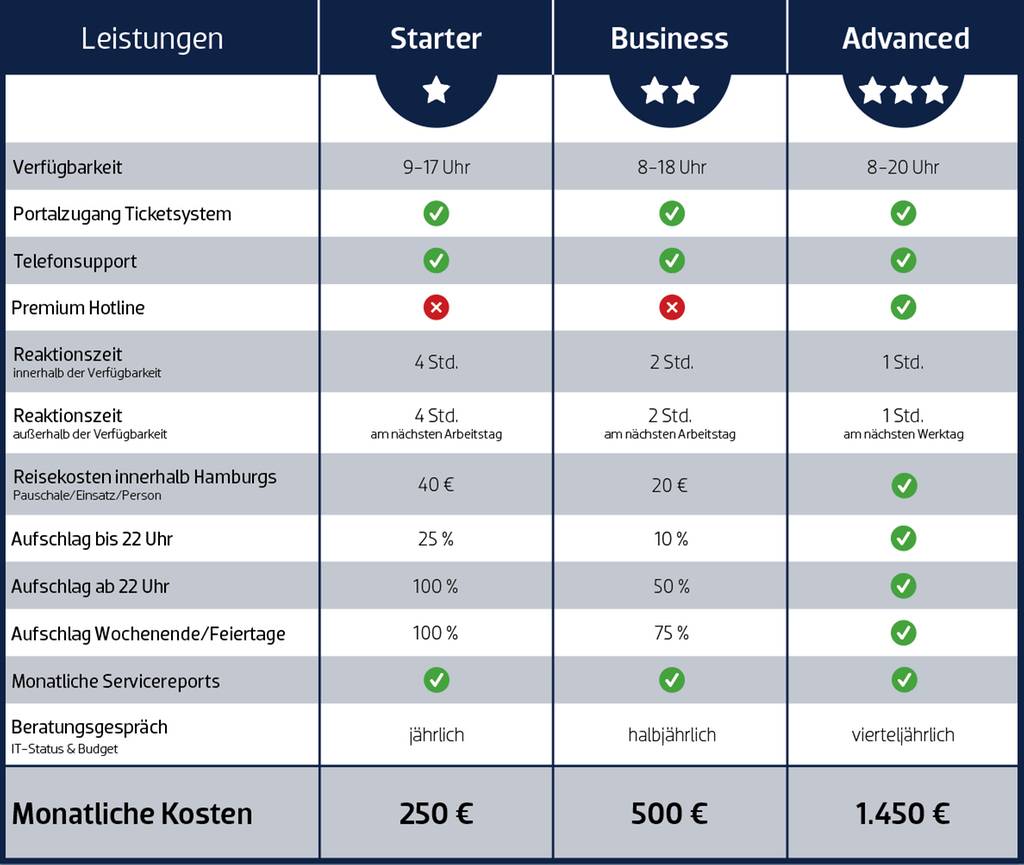 Service levels Überblick MSP AG