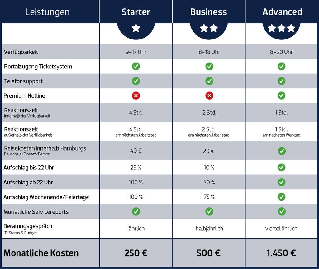 Service levels Überblick MSP AG